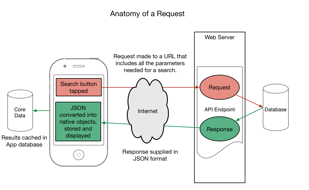 Anatomy of a request diagram